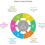 STEMpro-Academy-trusted-for-online-tutor-tuition-teacher-coaching-stem-subjects-LONDON