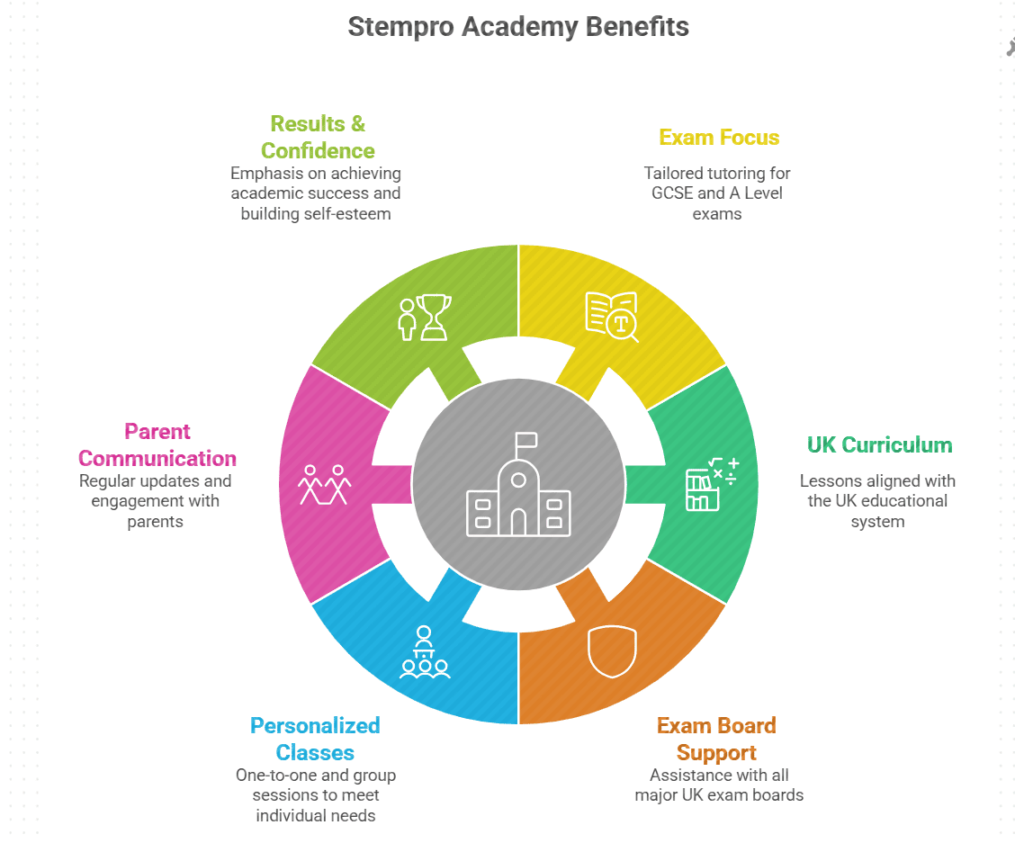 STEMpro-Academy-trusted-for-online-tutor-tuition-teacher-coaching-stem-subjects-LONDON