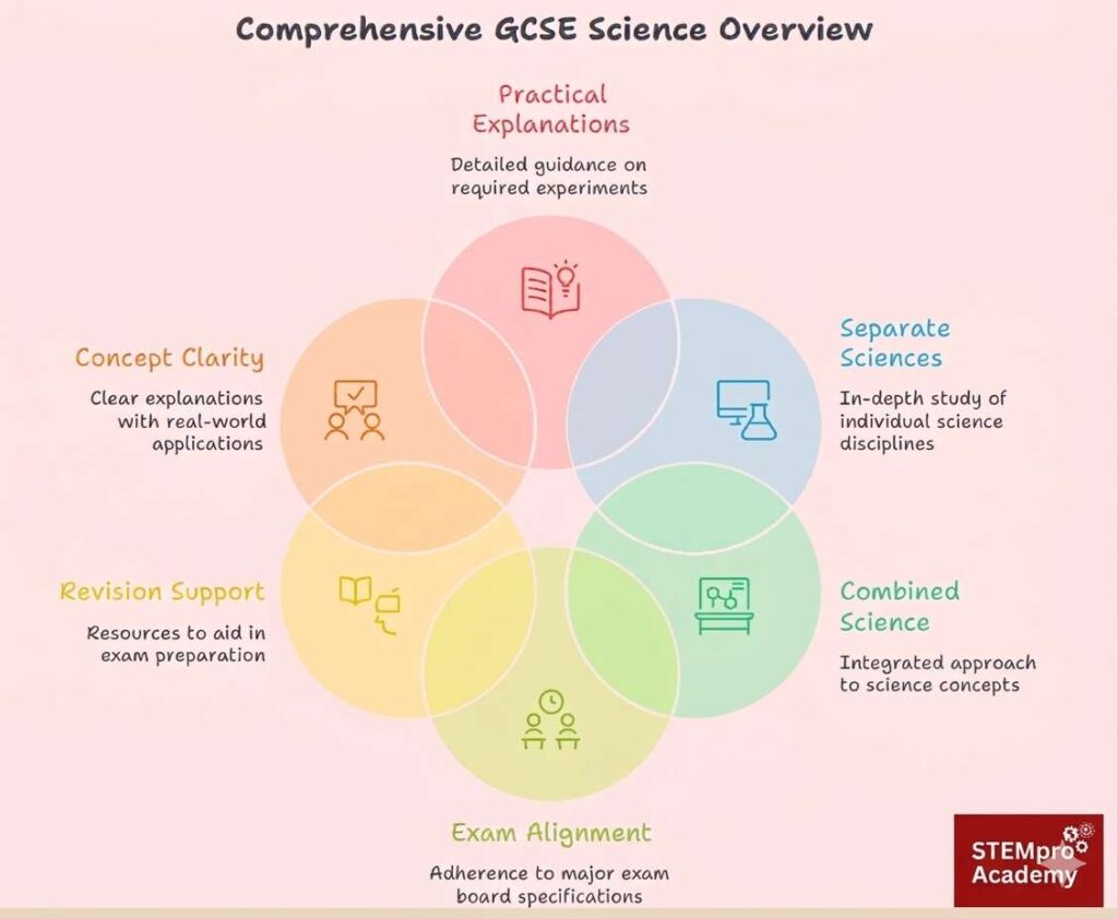 Science-GCSE-STEMpro-Academy-trusted-for-online-tutor-tuition-teacher-coaching-stem-subjects
